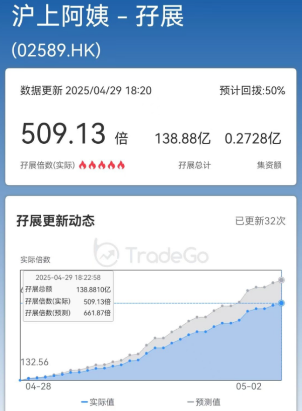 配资平台提供咨询 超额认购超500倍！沪上阿姨来了 将于5月8日正式在港交所挂牌