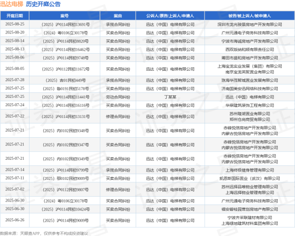 配资炒股排排网 迅达电梯作为原告/上诉人的1起涉及承揽合同纠纷的诉讼将于2025年6月18日开庭