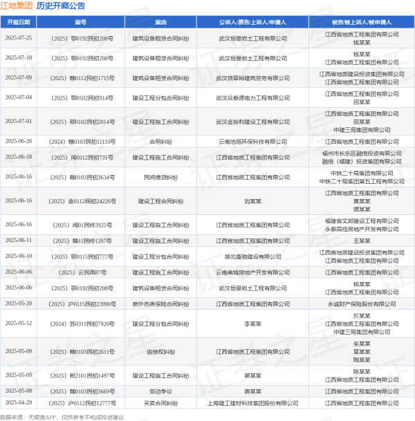 股票网上配资平台 江地集团作为原告/上诉人的1起涉及建设工程施工合同纠纷的诉讼将于2025年6月18日开庭