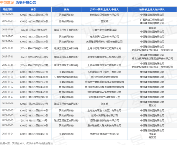 十大配资平台app 中恒建设作为被告/被上诉人的1起涉及买卖合同纠纷的诉讼将于2025年6月18日开庭