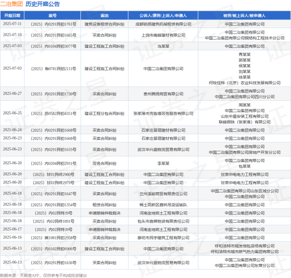 比较出名的配资平台 二冶集团作为被告/被上诉人的1起涉及劳务合同纠纷的诉讼将于2025年6月20日开庭